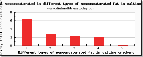 monounsaturated fat in saltine crackers fatty acids, total monounsaturated per 100g